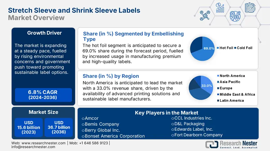 Stretch Sleeve and Shrink Sleeve Labels Market Size